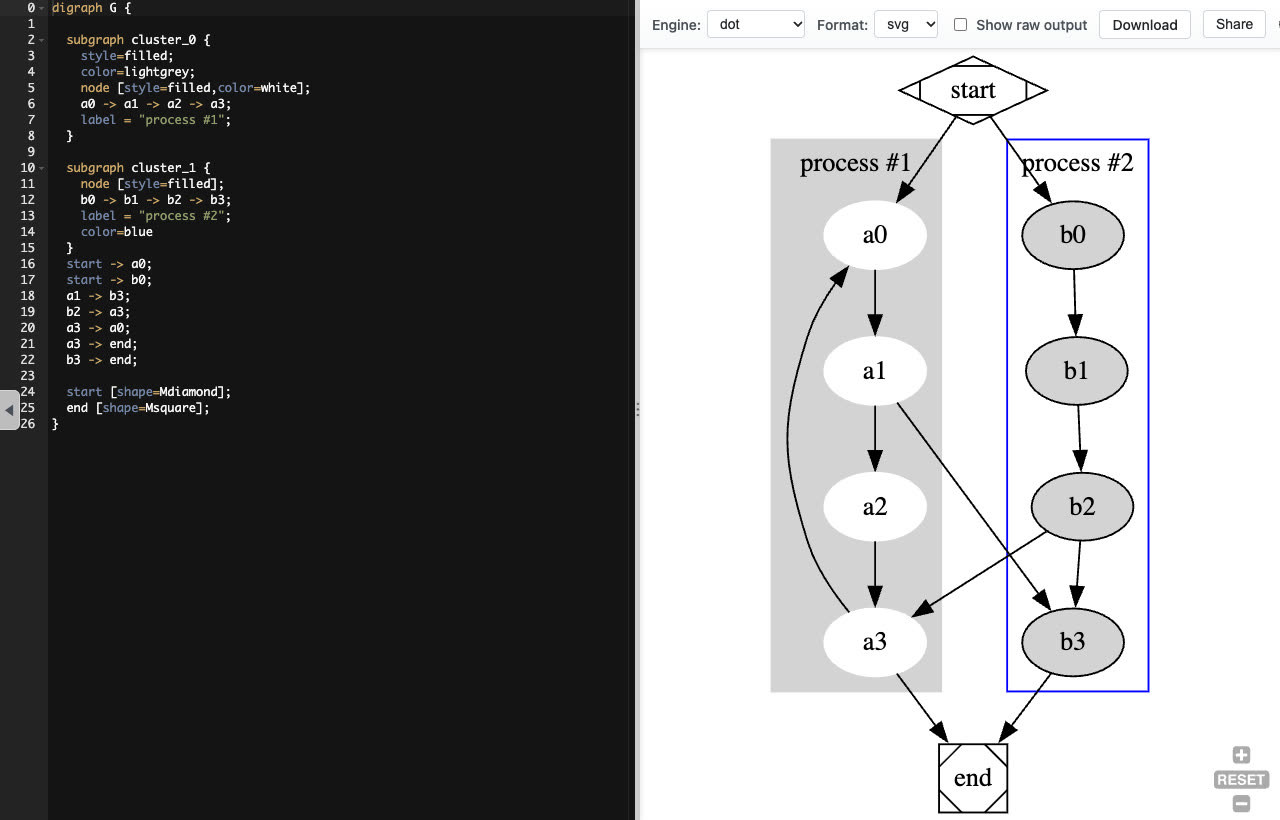 Graphviz — graph diagram editor
